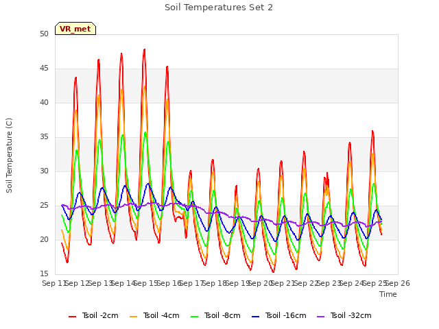 plot of Soil Temperatures Set 2