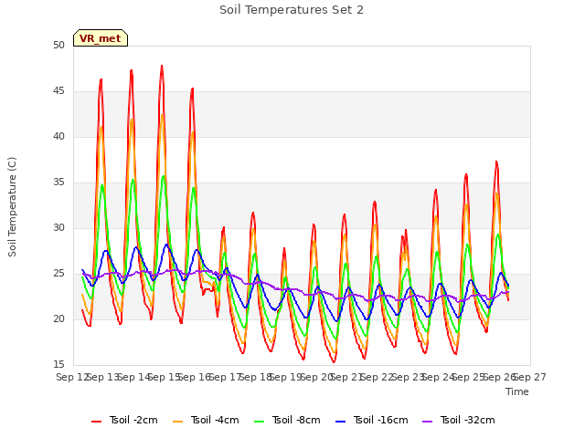 plot of Soil Temperatures Set 2