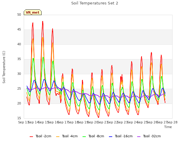 plot of Soil Temperatures Set 2