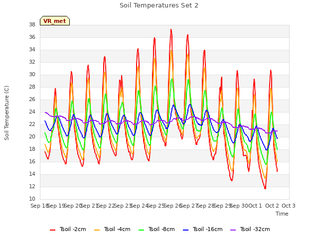 plot of Soil Temperatures Set 2