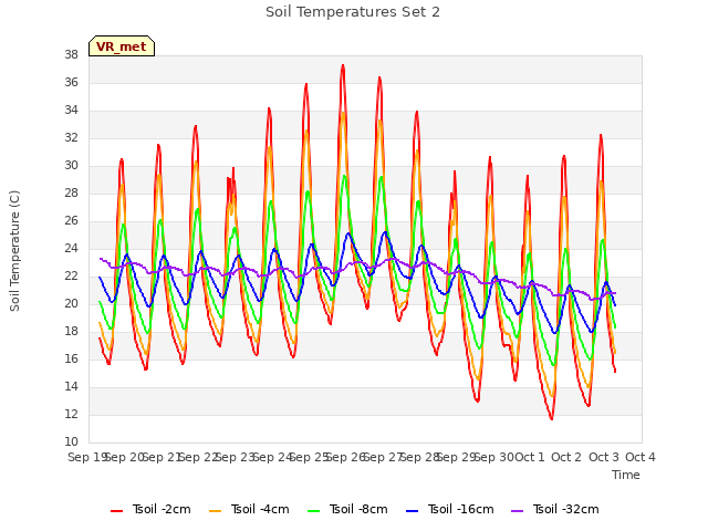 plot of Soil Temperatures Set 2