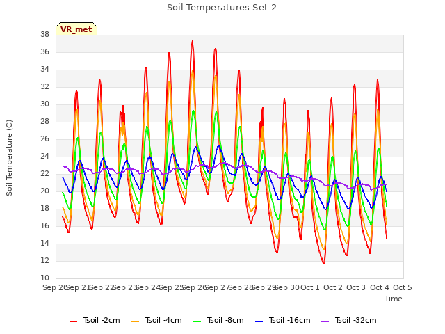 plot of Soil Temperatures Set 2