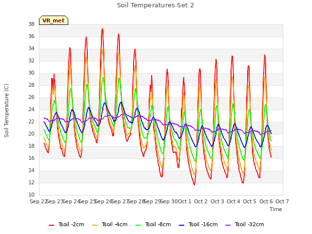 plot of Soil Temperatures Set 2