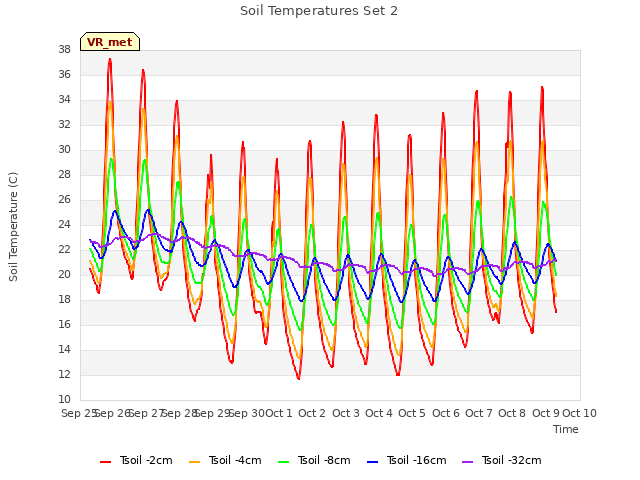 plot of Soil Temperatures Set 2