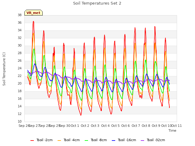 plot of Soil Temperatures Set 2