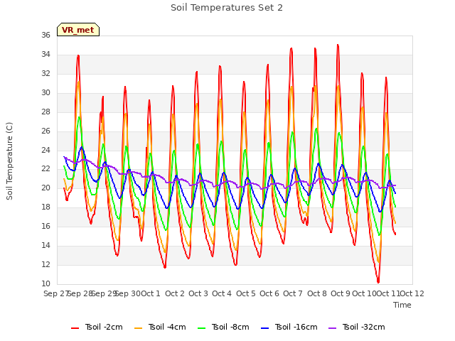 plot of Soil Temperatures Set 2