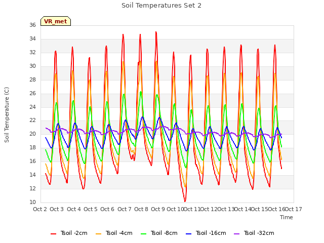 plot of Soil Temperatures Set 2