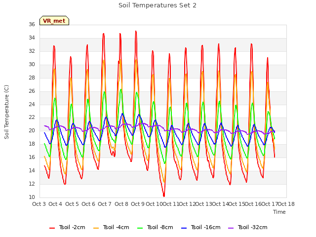 plot of Soil Temperatures Set 2