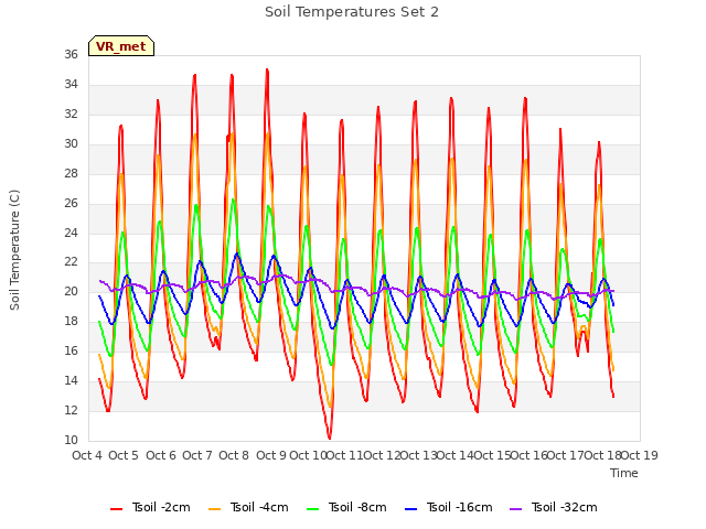 plot of Soil Temperatures Set 2