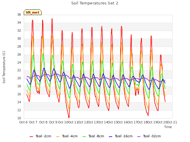 plot of Soil Temperatures Set 2