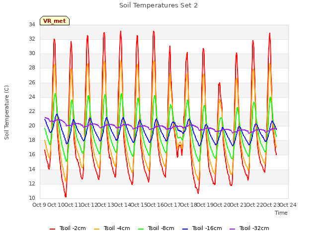 plot of Soil Temperatures Set 2