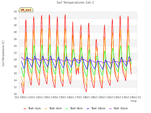 plot of Soil Temperatures Set 2