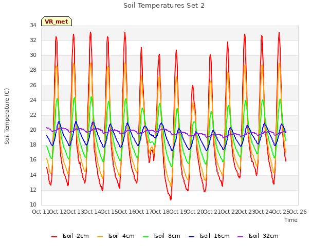 plot of Soil Temperatures Set 2