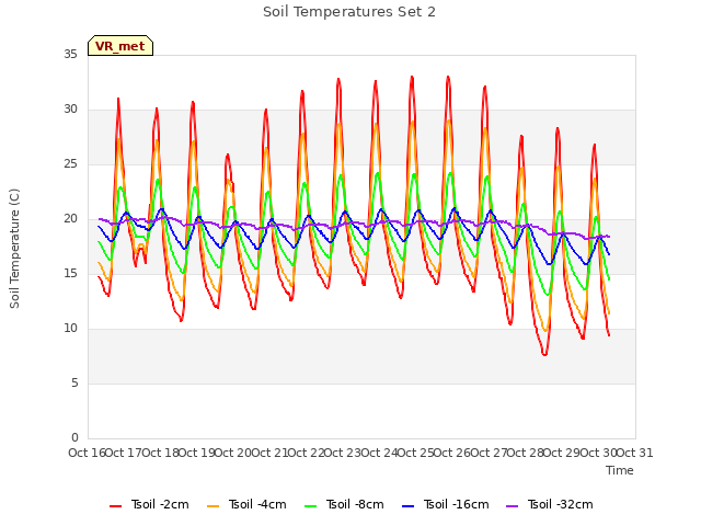 plot of Soil Temperatures Set 2