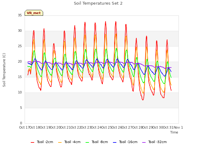 plot of Soil Temperatures Set 2