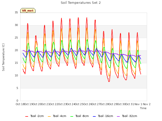 plot of Soil Temperatures Set 2