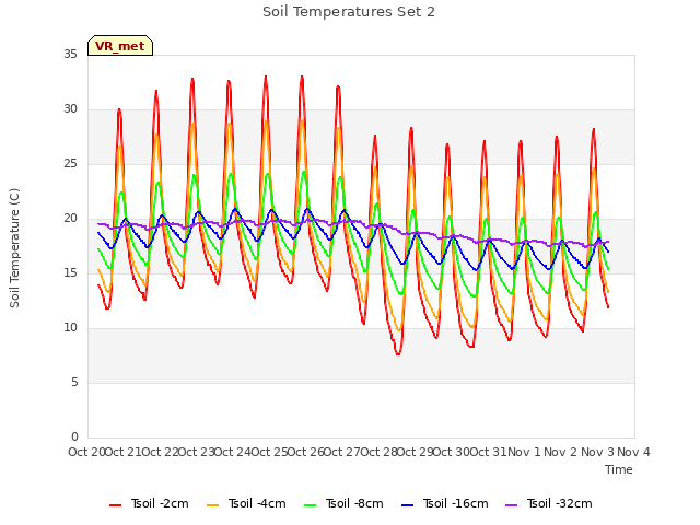 plot of Soil Temperatures Set 2