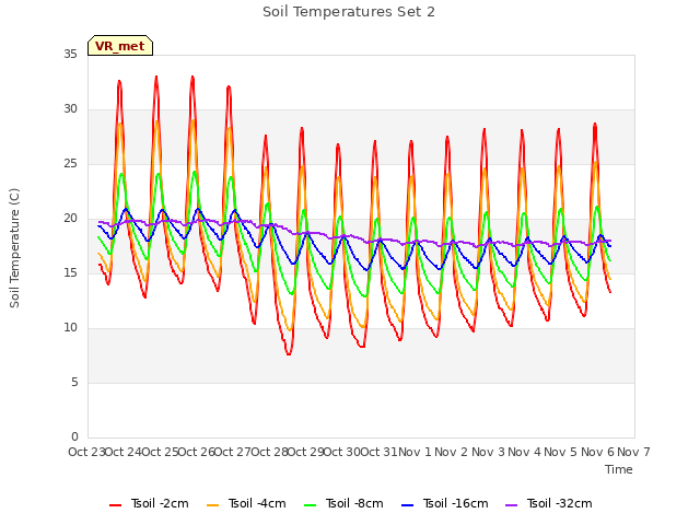 plot of Soil Temperatures Set 2