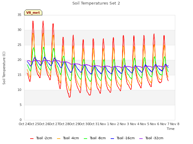 plot of Soil Temperatures Set 2