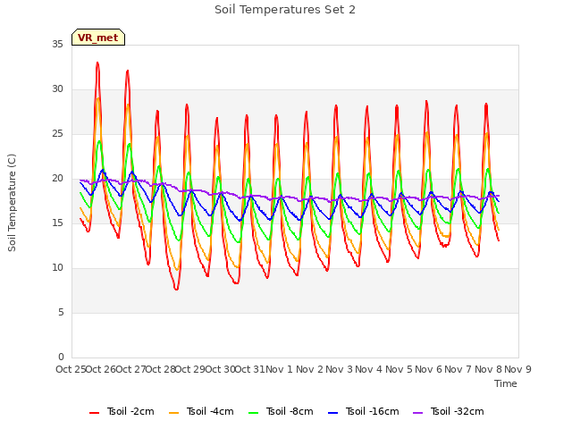 plot of Soil Temperatures Set 2