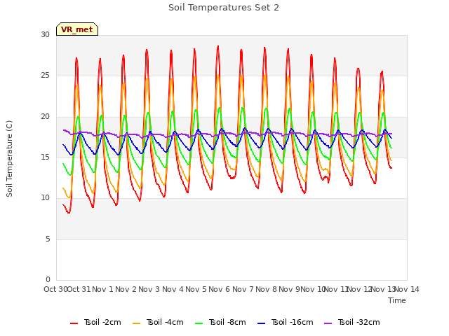 plot of Soil Temperatures Set 2