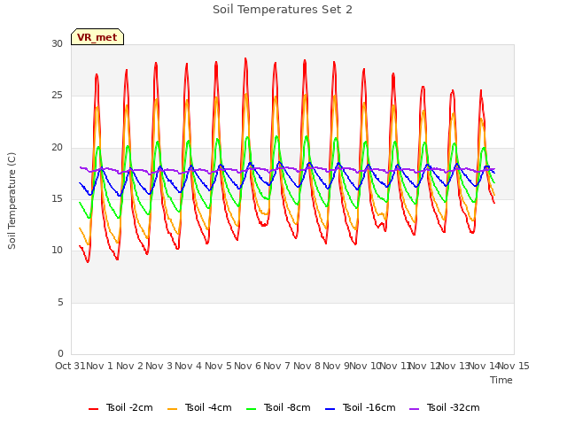 plot of Soil Temperatures Set 2