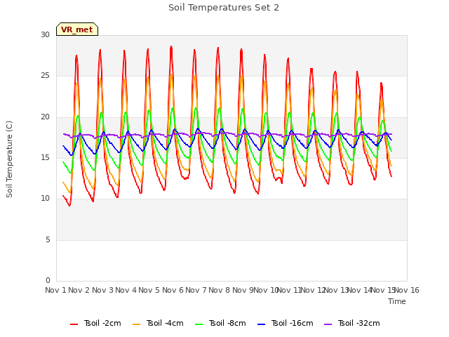 plot of Soil Temperatures Set 2