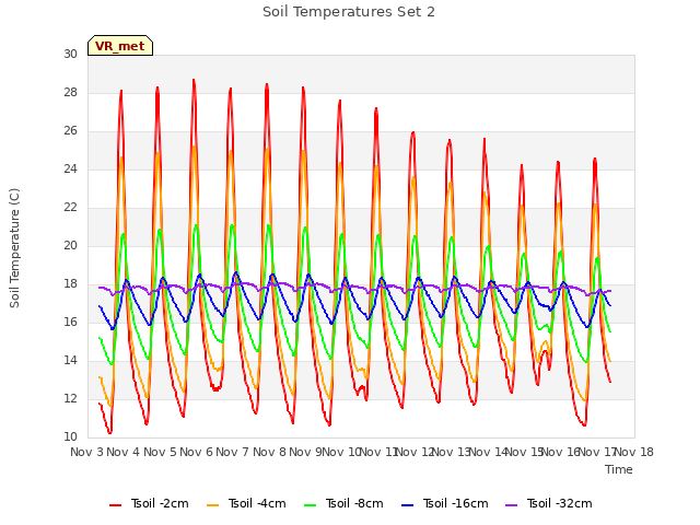 plot of Soil Temperatures Set 2