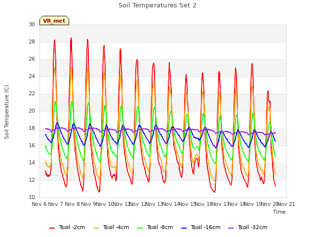 plot of Soil Temperatures Set 2