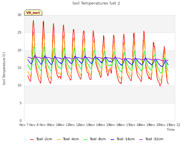 plot of Soil Temperatures Set 2