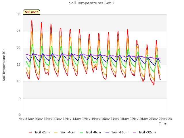 plot of Soil Temperatures Set 2