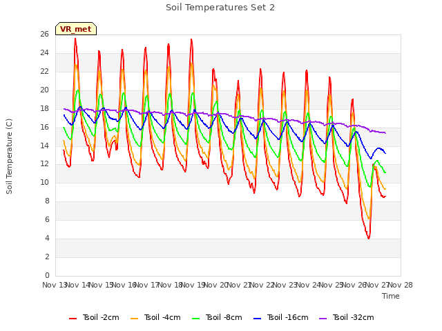 plot of Soil Temperatures Set 2