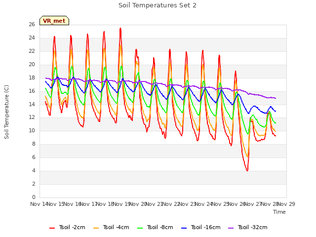 plot of Soil Temperatures Set 2