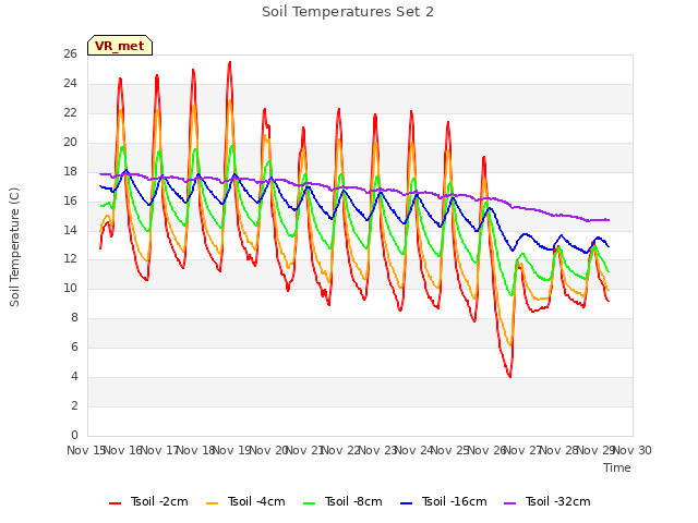 plot of Soil Temperatures Set 2