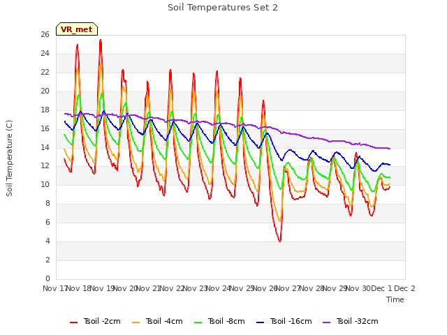 plot of Soil Temperatures Set 2