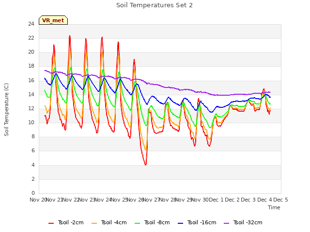 plot of Soil Temperatures Set 2