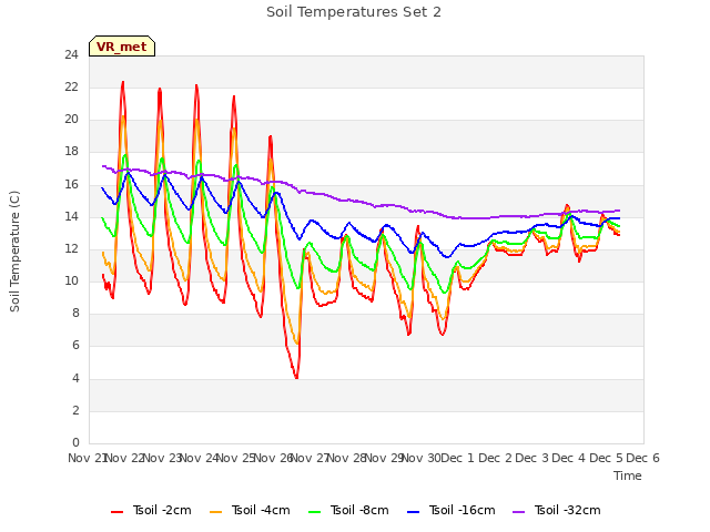 plot of Soil Temperatures Set 2