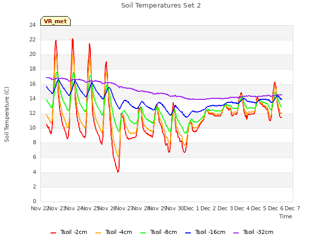 plot of Soil Temperatures Set 2