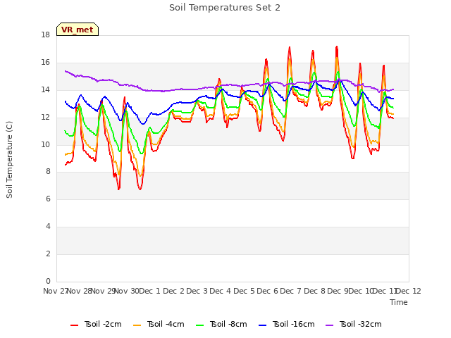 plot of Soil Temperatures Set 2