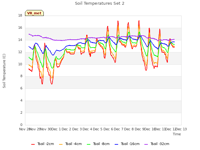 plot of Soil Temperatures Set 2