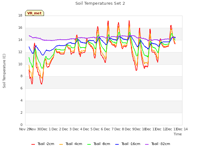 plot of Soil Temperatures Set 2