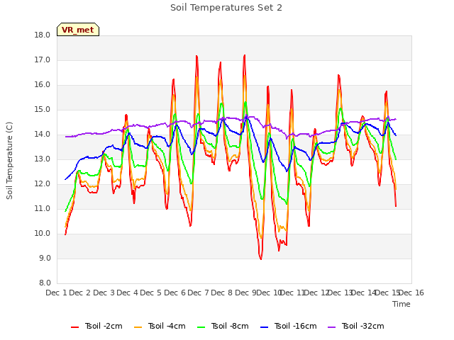 plot of Soil Temperatures Set 2