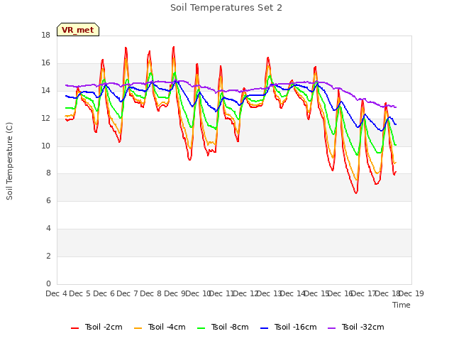 plot of Soil Temperatures Set 2