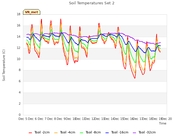 plot of Soil Temperatures Set 2