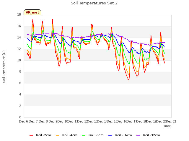 plot of Soil Temperatures Set 2