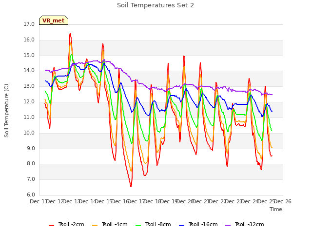 plot of Soil Temperatures Set 2