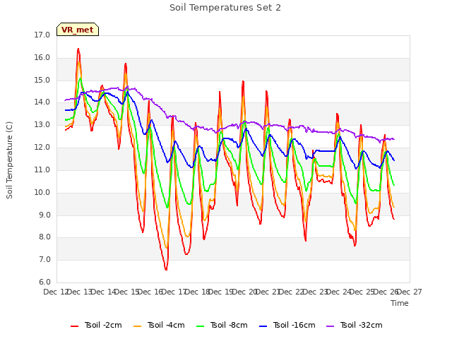 plot of Soil Temperatures Set 2