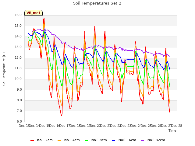 plot of Soil Temperatures Set 2