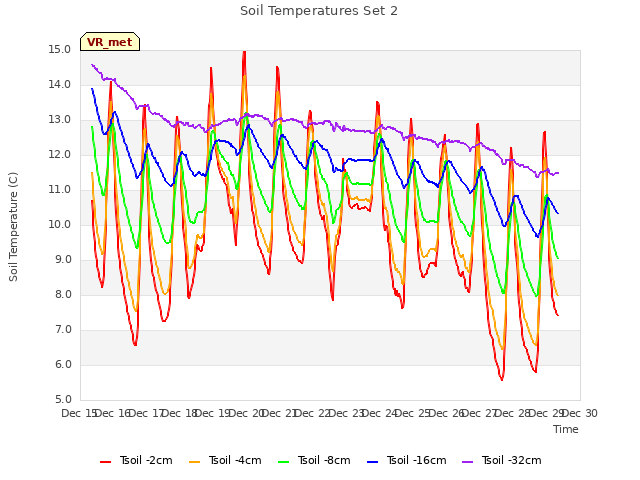 plot of Soil Temperatures Set 2