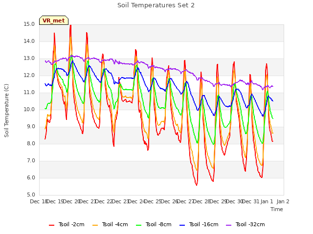 plot of Soil Temperatures Set 2